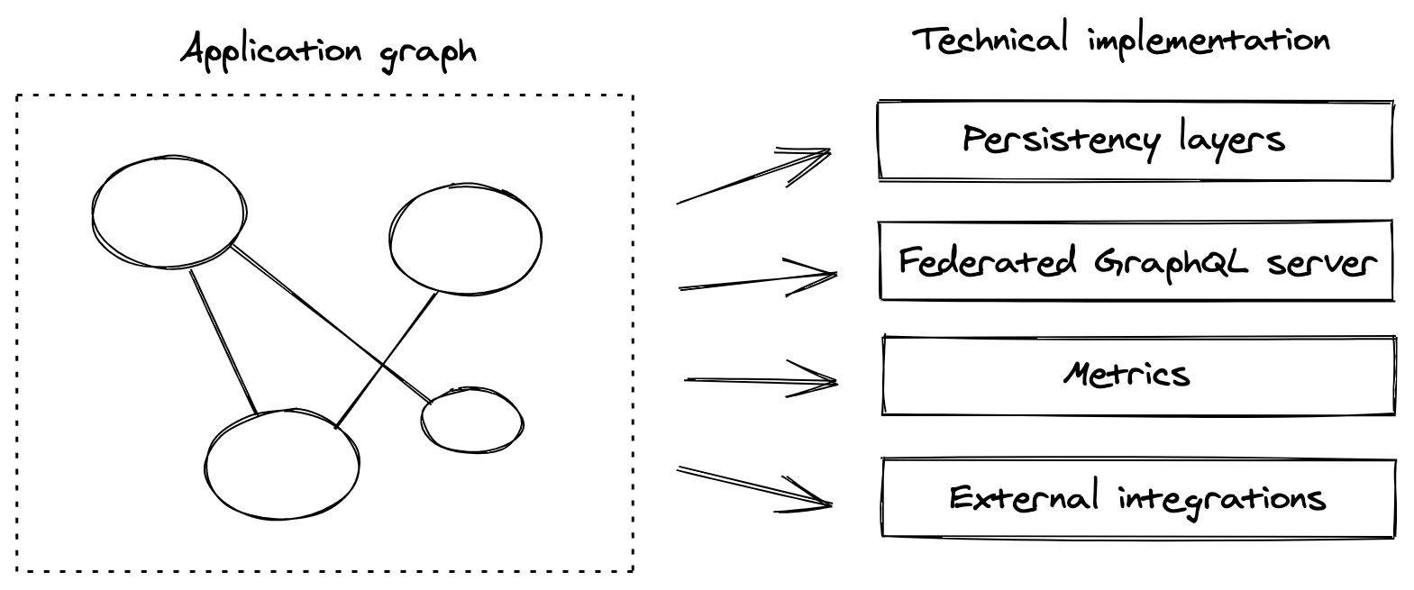 Application graph constrains persistence layers, GraphQL engine, metrics and external integrations.