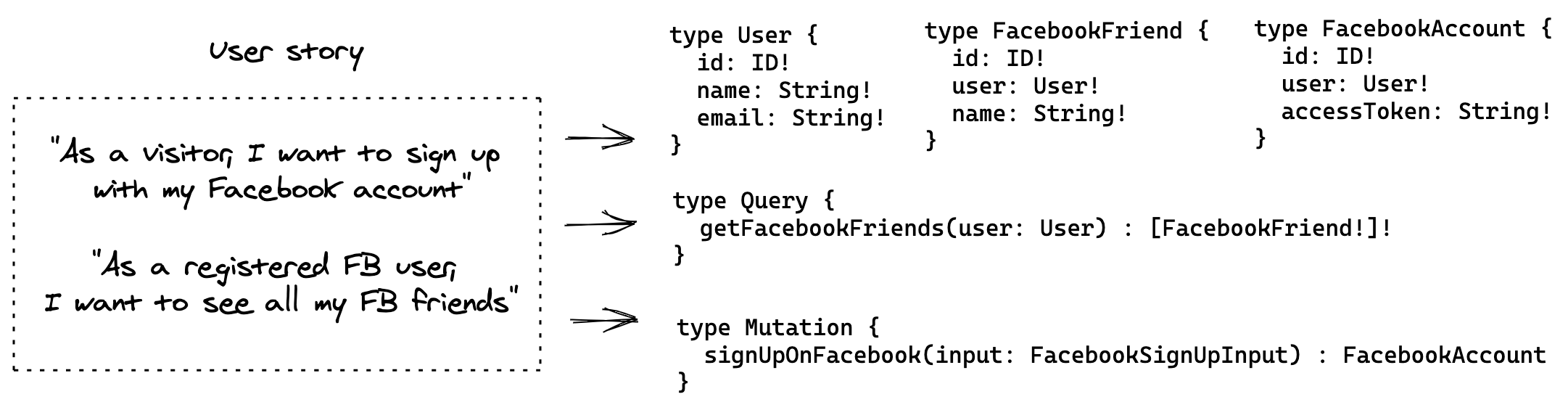 Diagram showing user stories to GraphQL schema definition